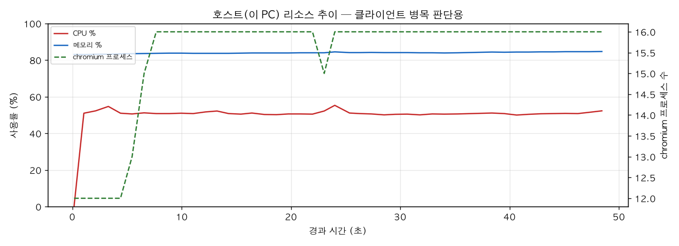 호스트(PC) 리소스 추이