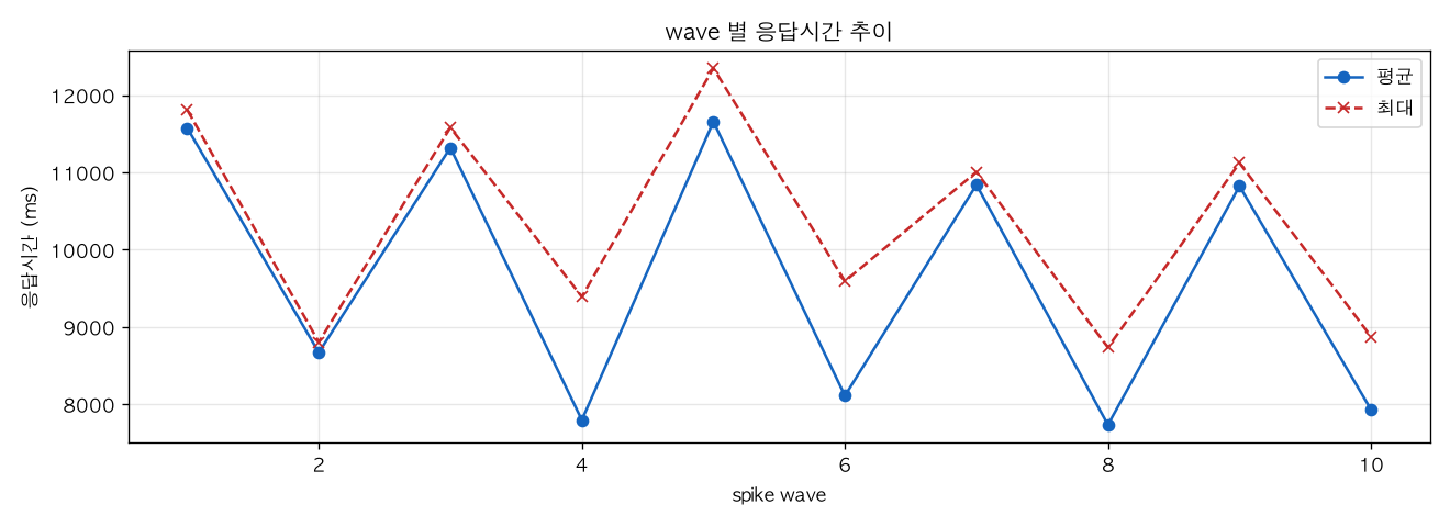 wave 별 응답시간 추이