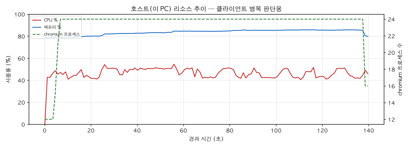 호스트(PC) 리소스 추이