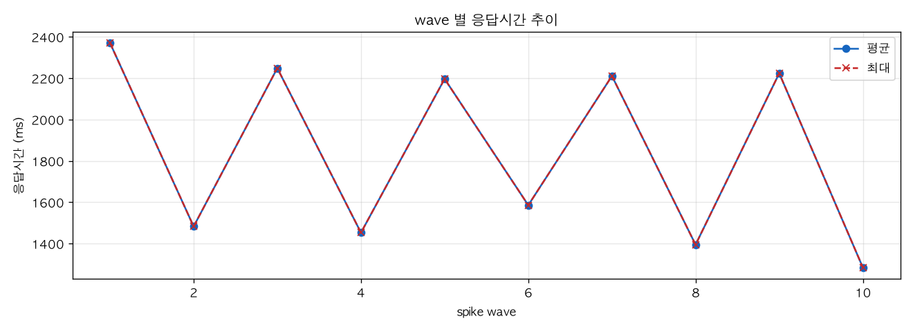 wave 별 응답시간 추이