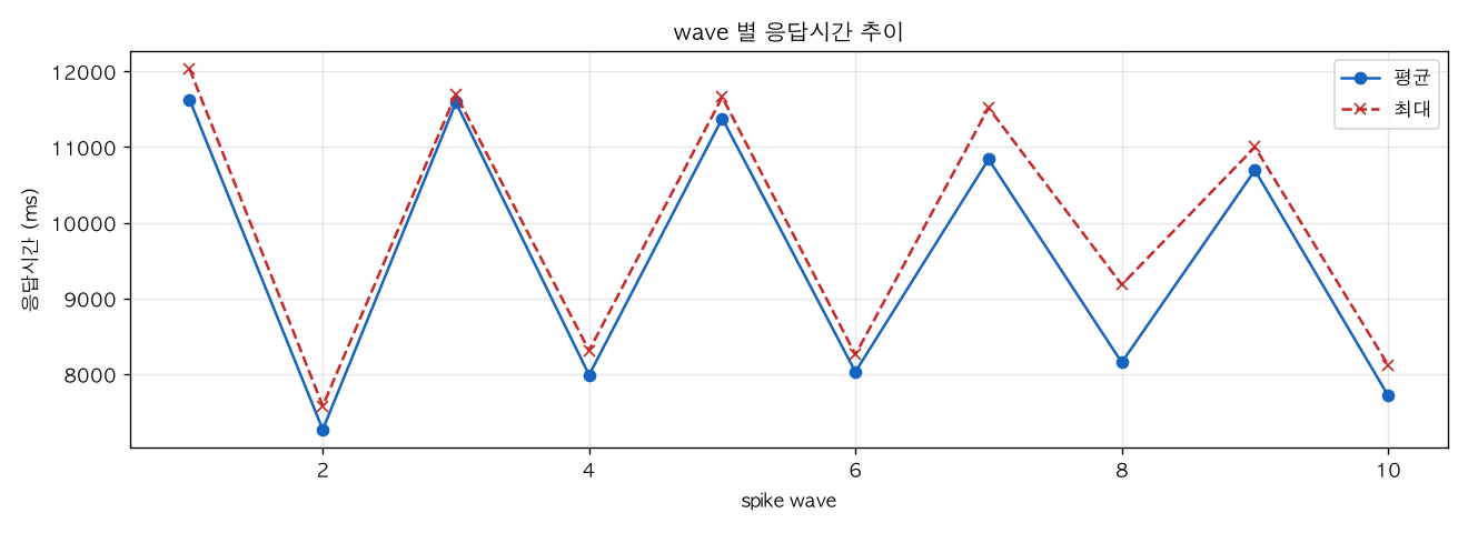 wave 별 응답시간 추이