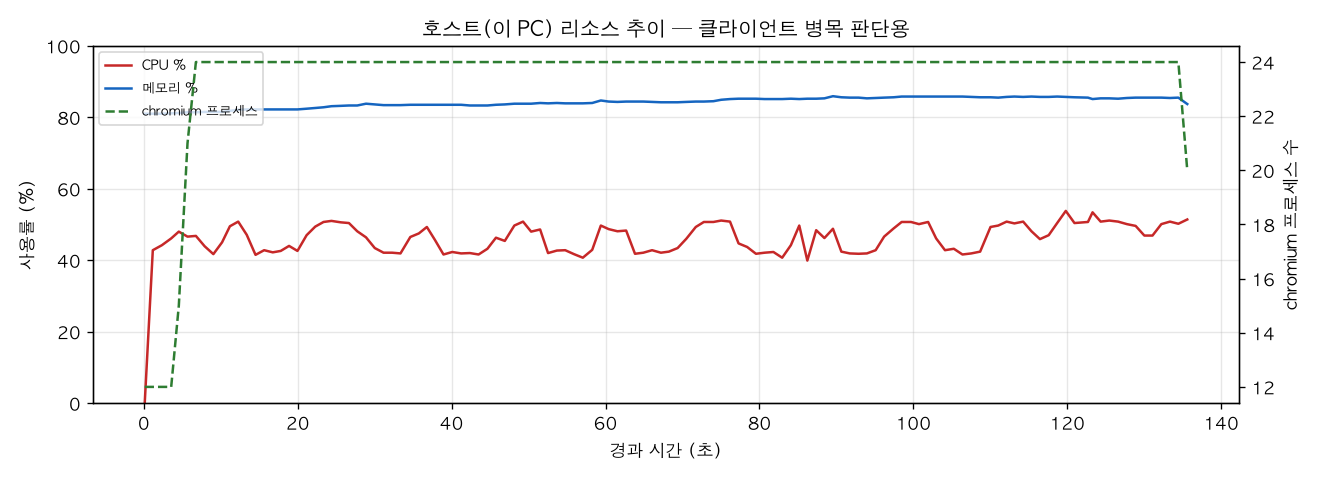 호스트(PC) 리소스 추이