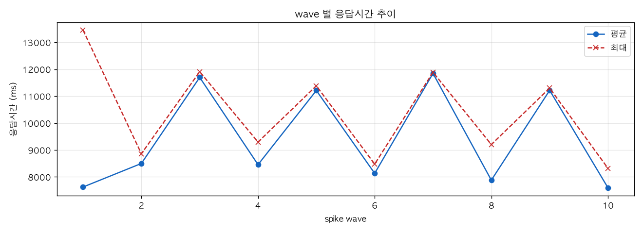 wave 별 응답시간 추이