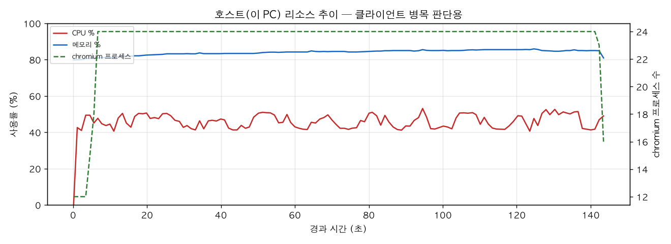 호스트(PC) 리소스 추이