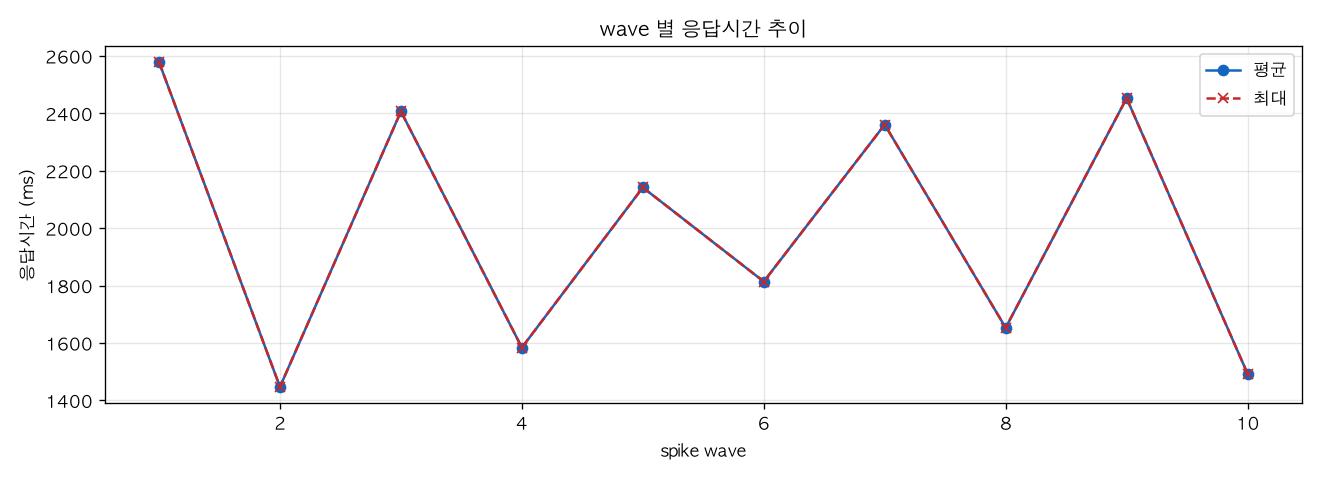 wave 별 응답시간 추이