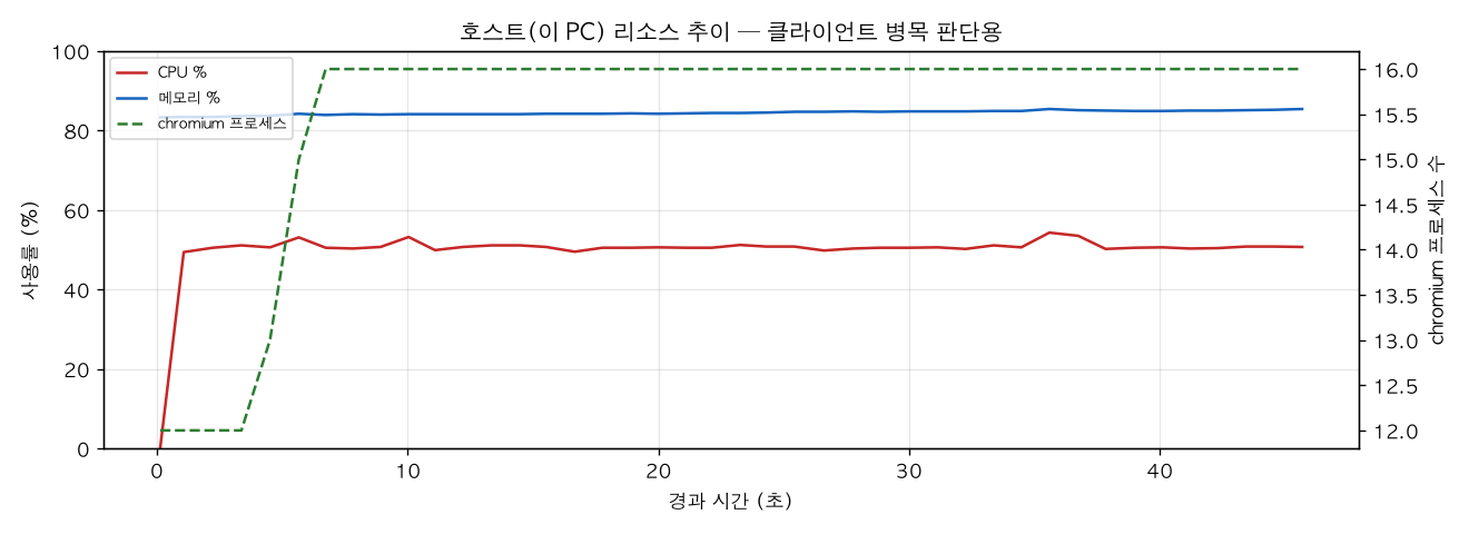 호스트(PC) 리소스 추이