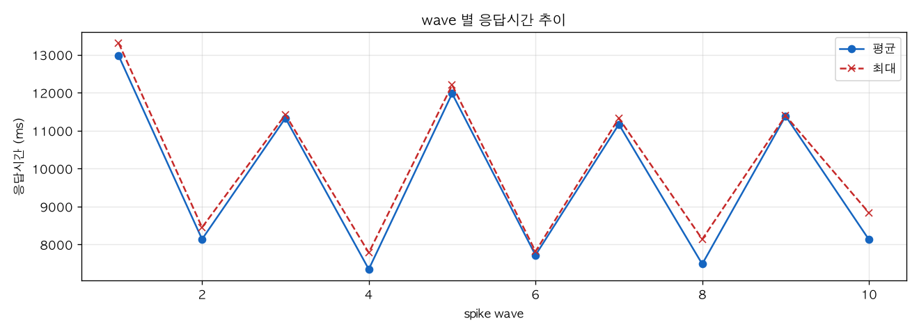 wave 별 응답시간 추이
