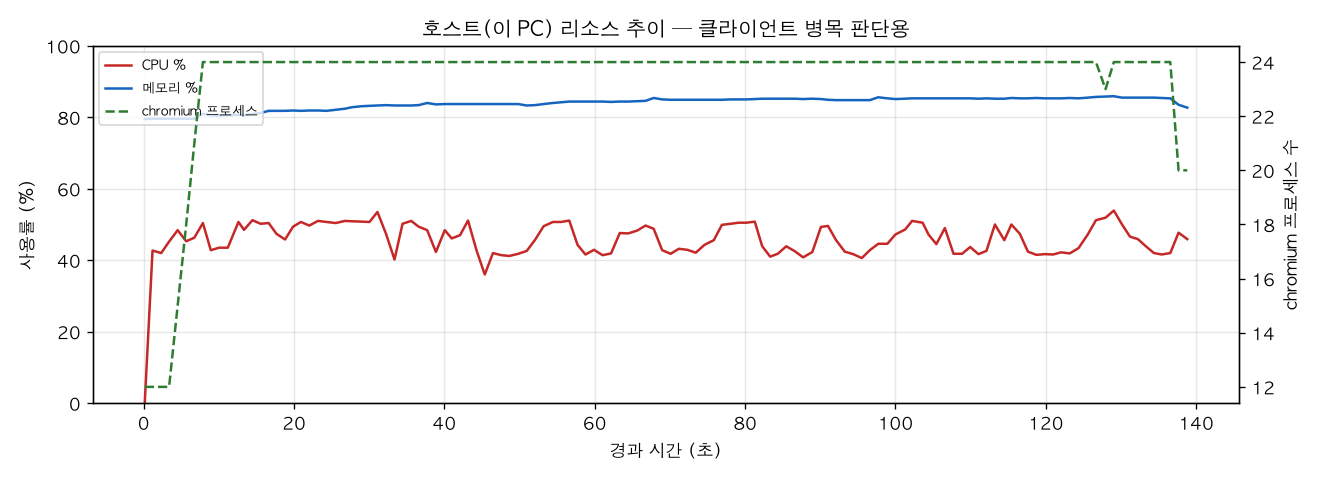 호스트(PC) 리소스 추이
