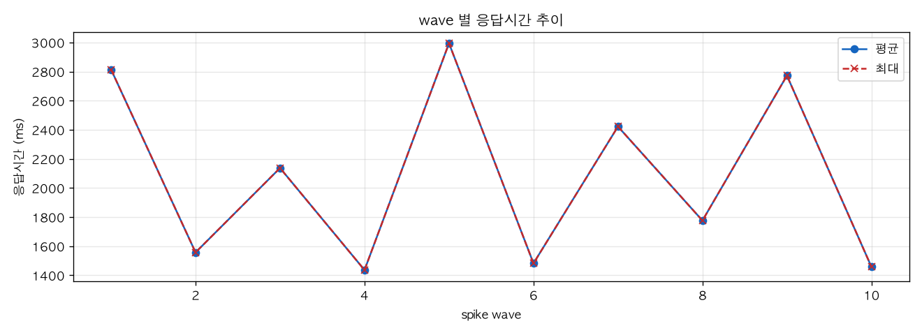 wave 별 응답시간 추이