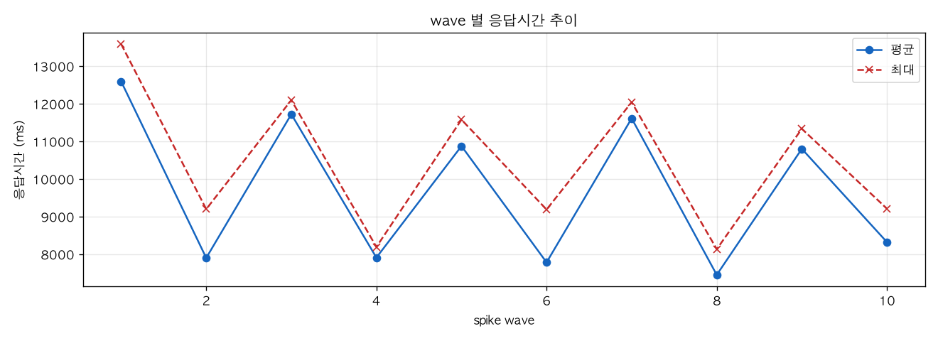 wave 별 응답시간 추이