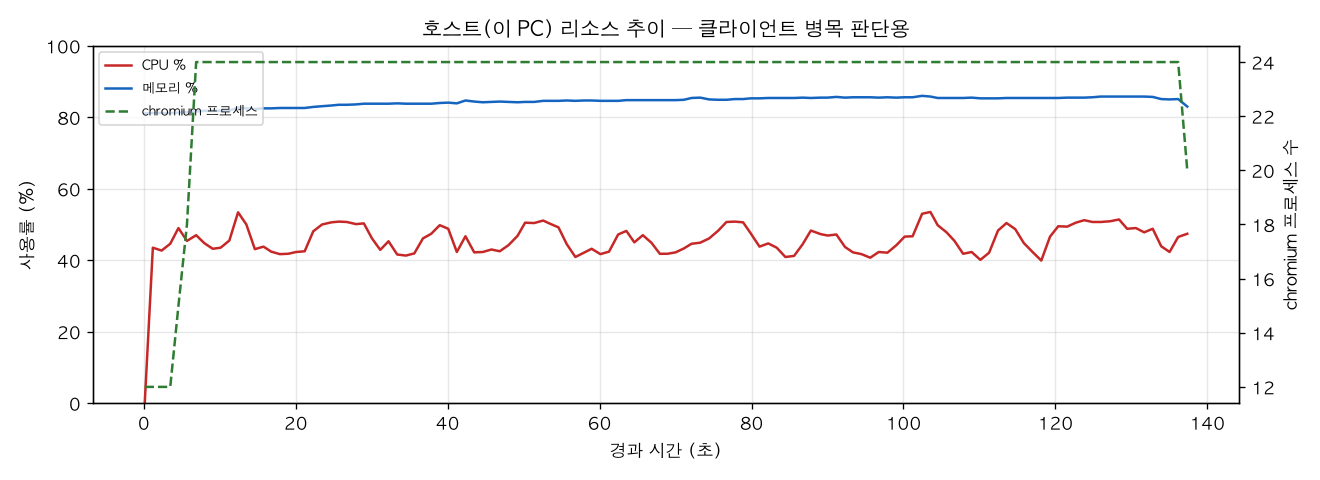 호스트(PC) 리소스 추이