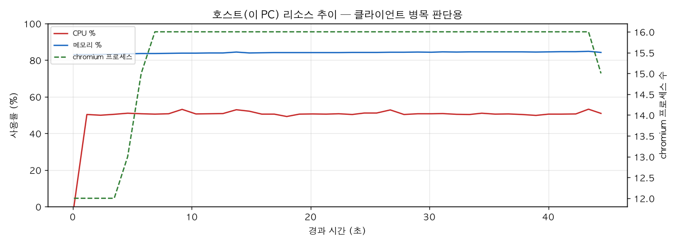 호스트(PC) 리소스 추이