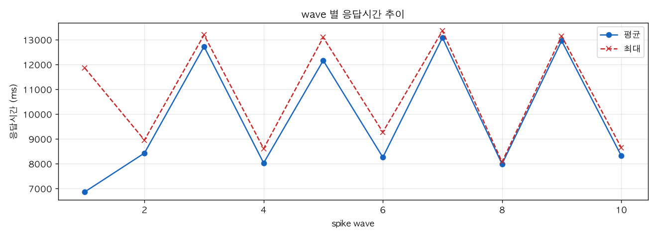 wave 별 응답시간 추이