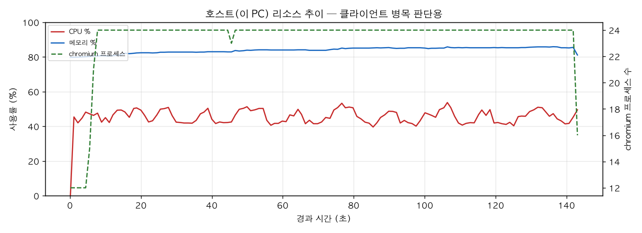 호스트(PC) 리소스 추이