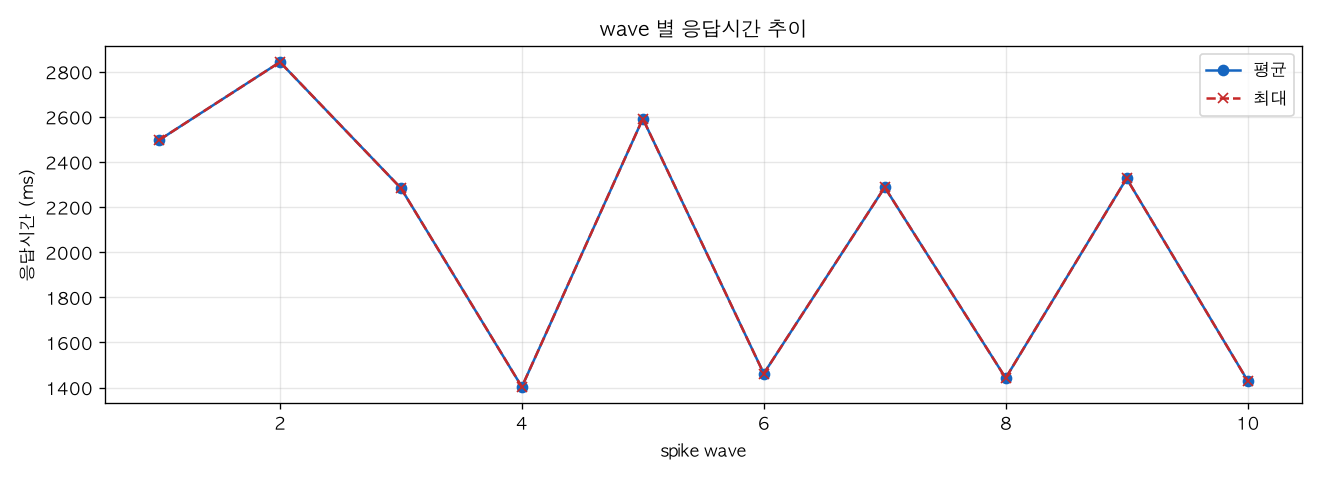 wave 별 응답시간 추이