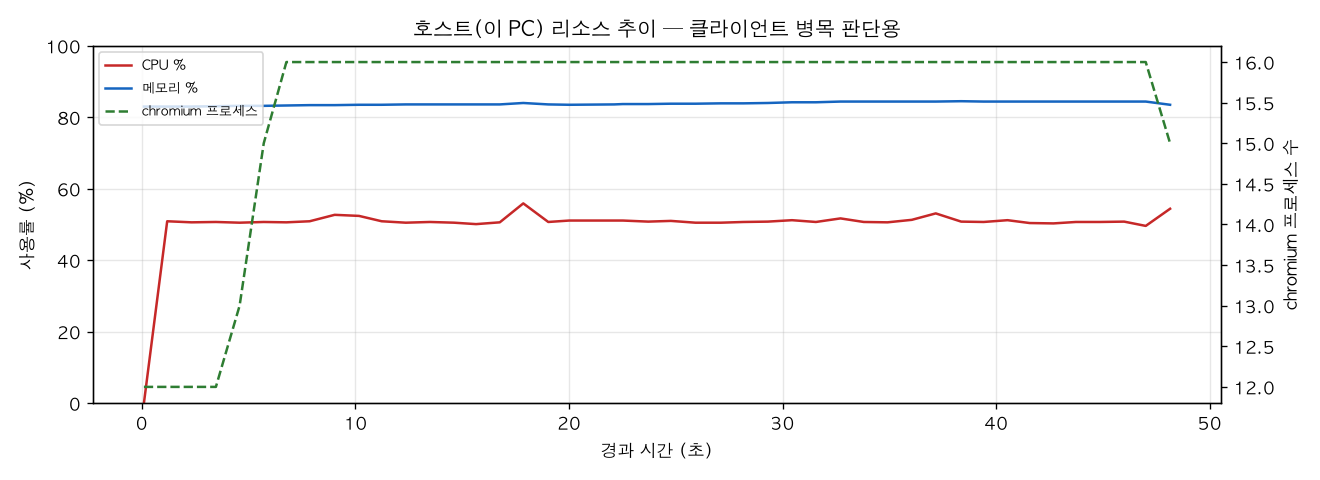 호스트(PC) 리소스 추이
