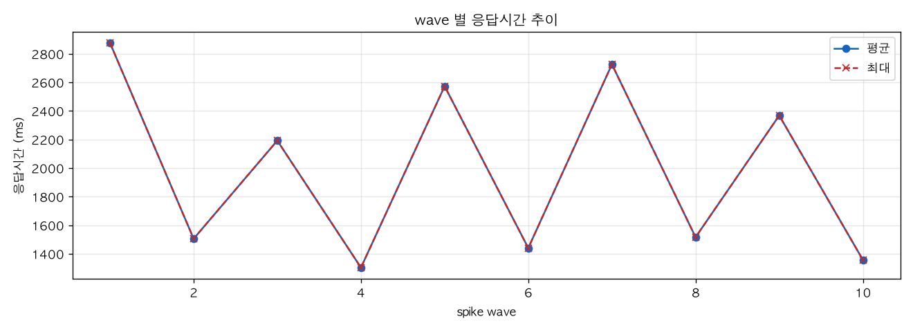 wave 별 응답시간 추이