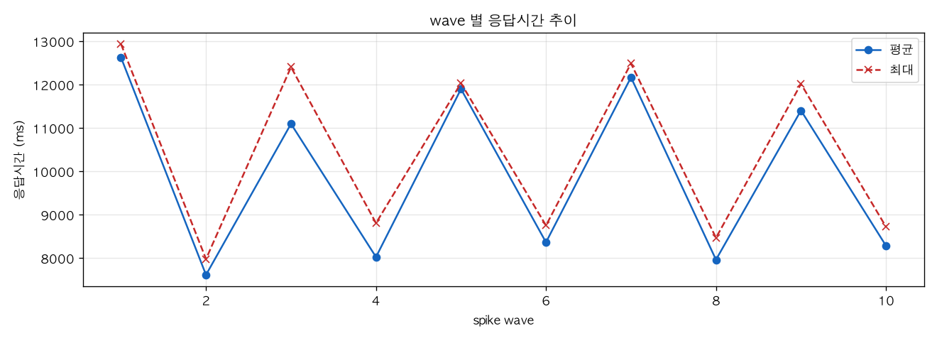 wave 별 응답시간 추이
