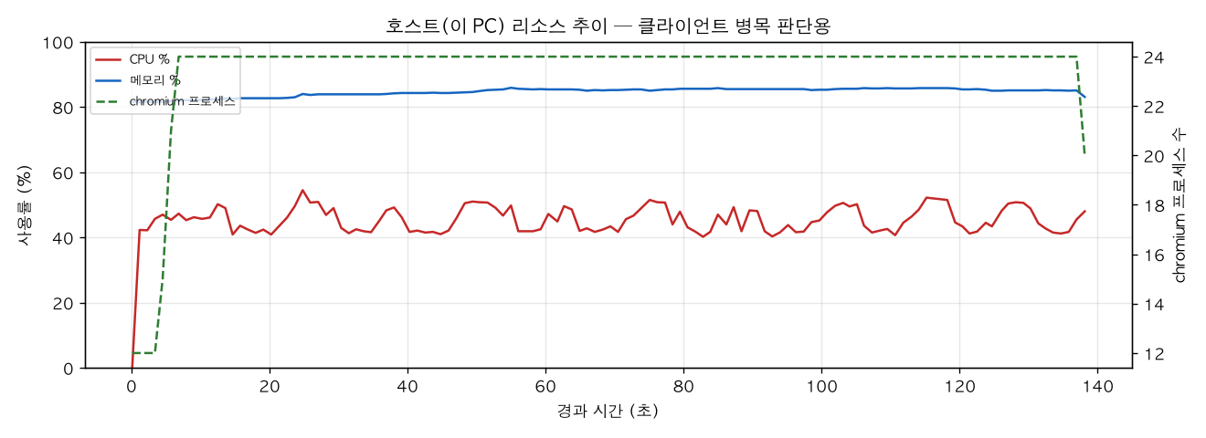 호스트(PC) 리소스 추이
