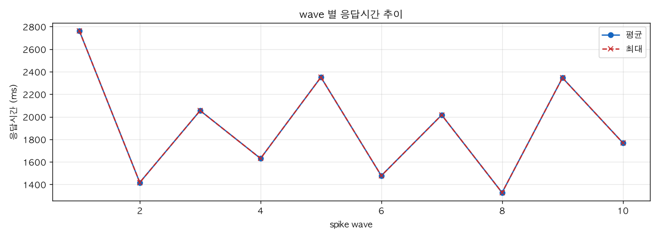 wave 별 응답시간 추이
