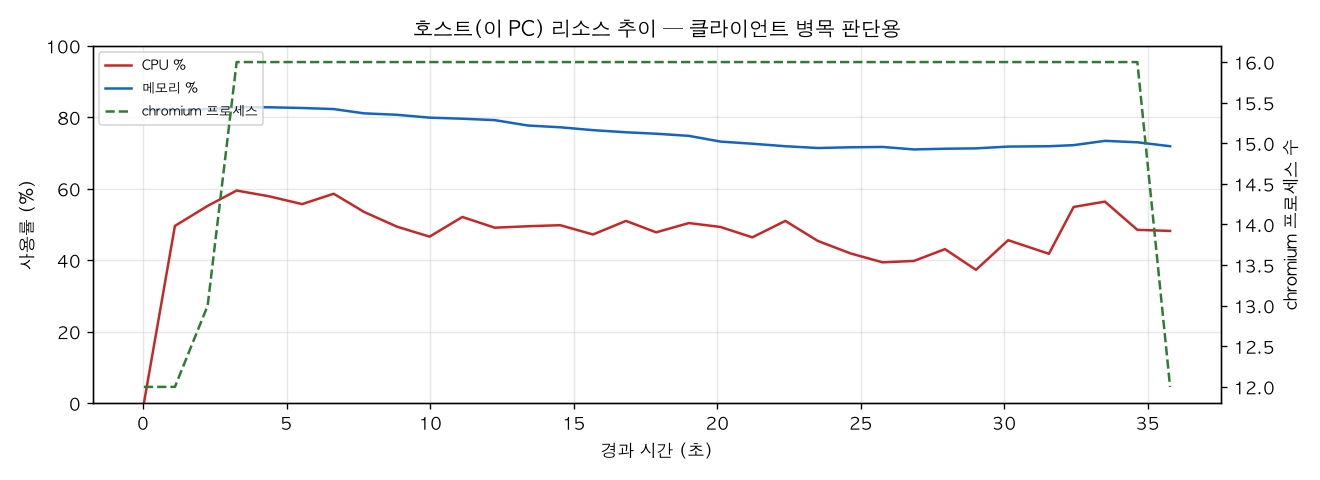 호스트(PC) 리소스 추이