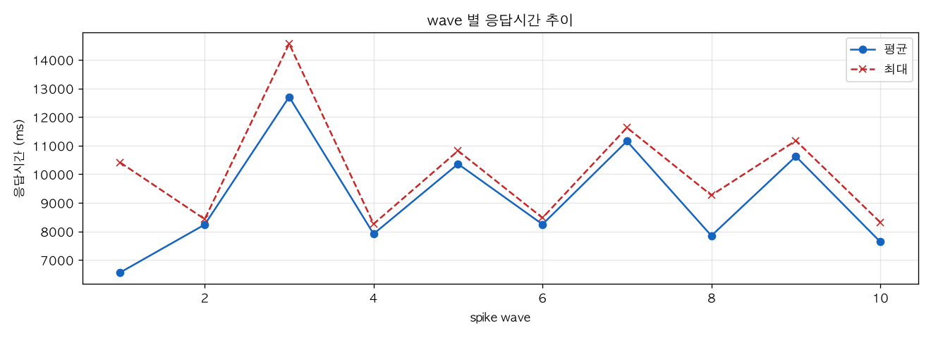 wave 별 응답시간 추이