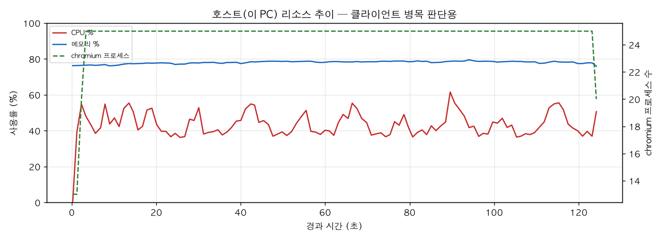 호스트(PC) 리소스 추이