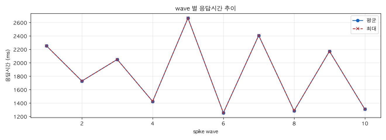 wave 별 응답시간 추이