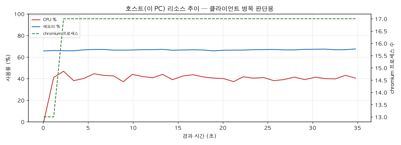 호스트(PC) 리소스 추이