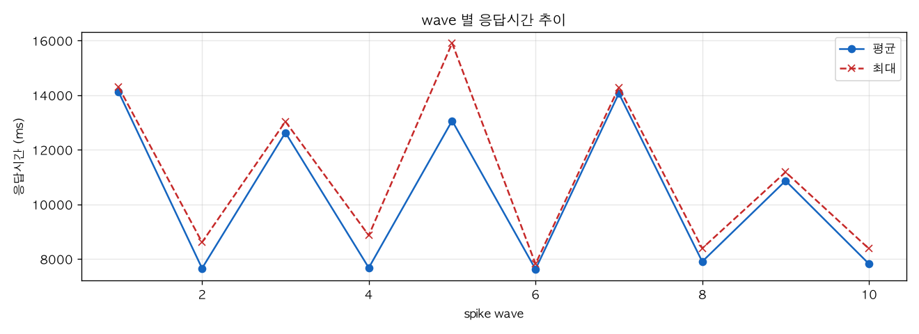 wave 별 응답시간 추이