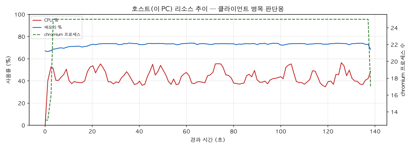 호스트(PC) 리소스 추이