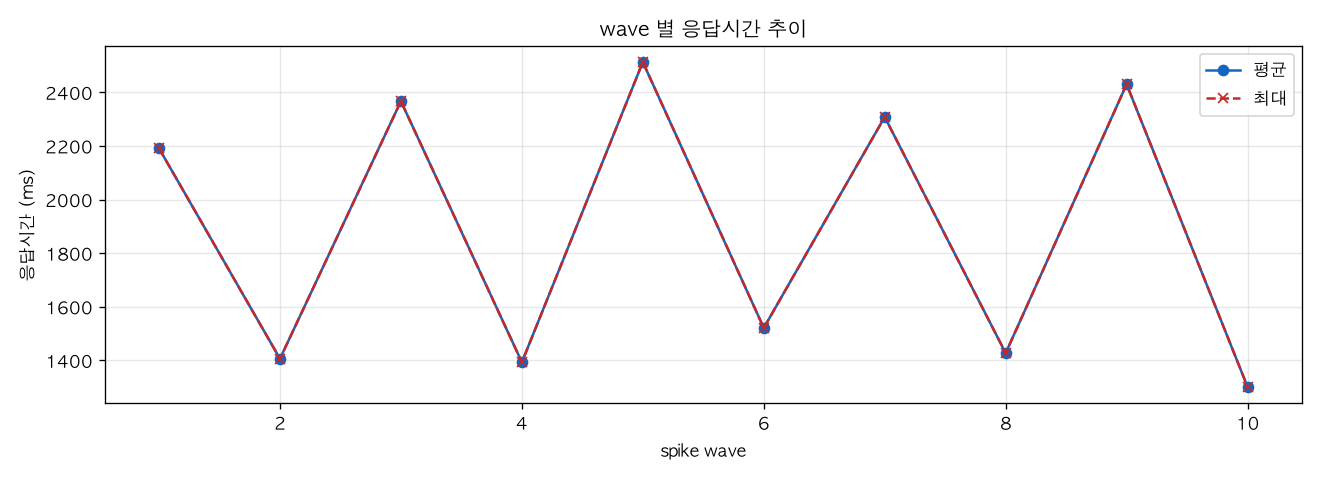wave 별 응답시간 추이