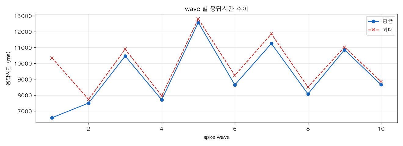 wave 별 응답시간 추이