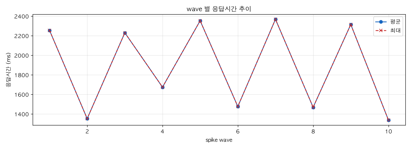 wave 별 응답시간 추이
