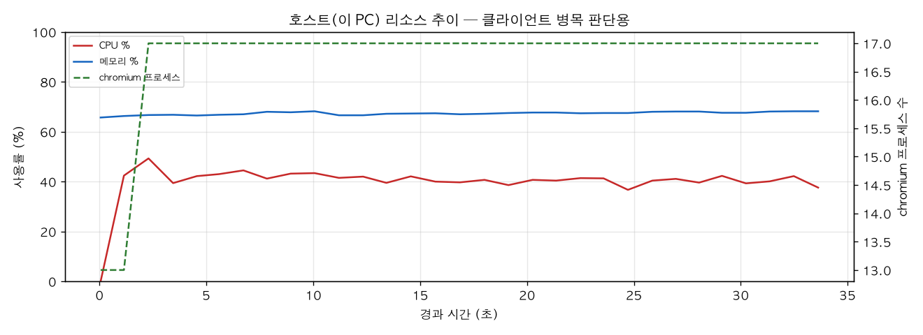 호스트(PC) 리소스 추이