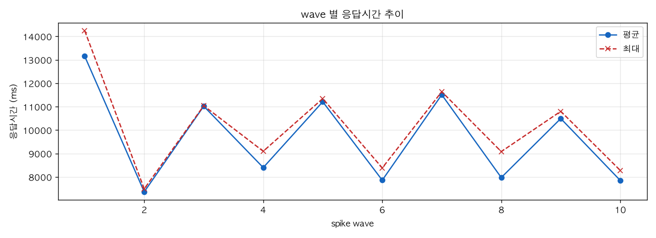 wave 별 응답시간 추이