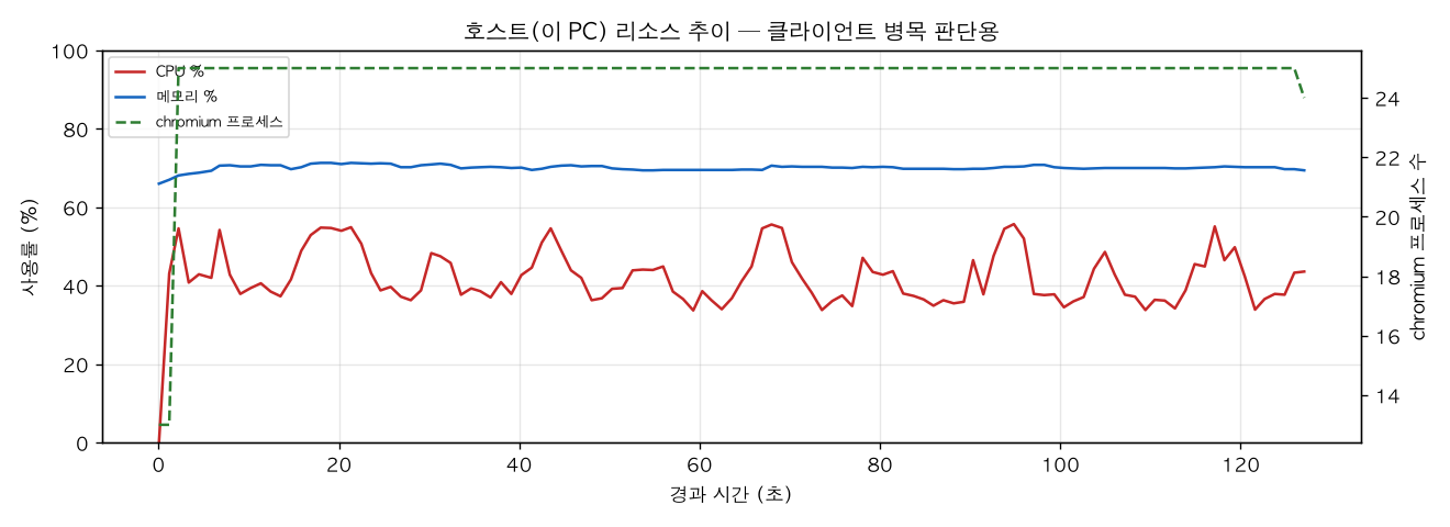 호스트(PC) 리소스 추이