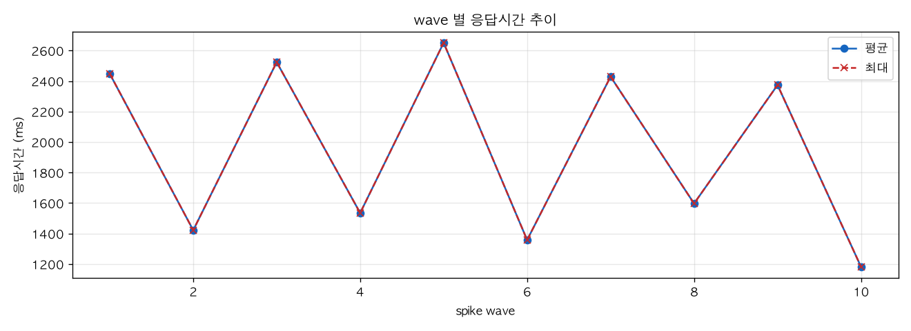 wave 별 응답시간 추이