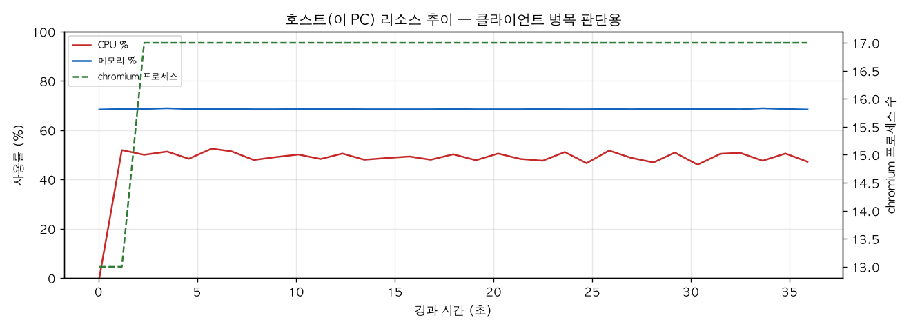 호스트(PC) 리소스 추이