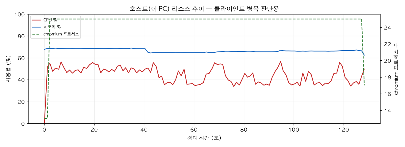 호스트(PC) 리소스 추이