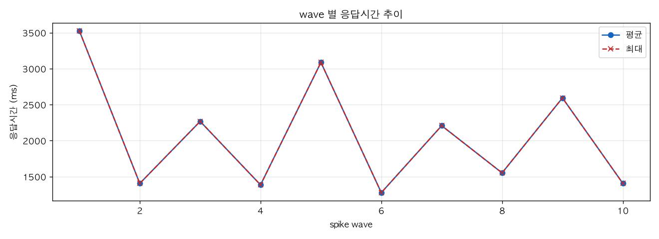 wave 별 응답시간 추이