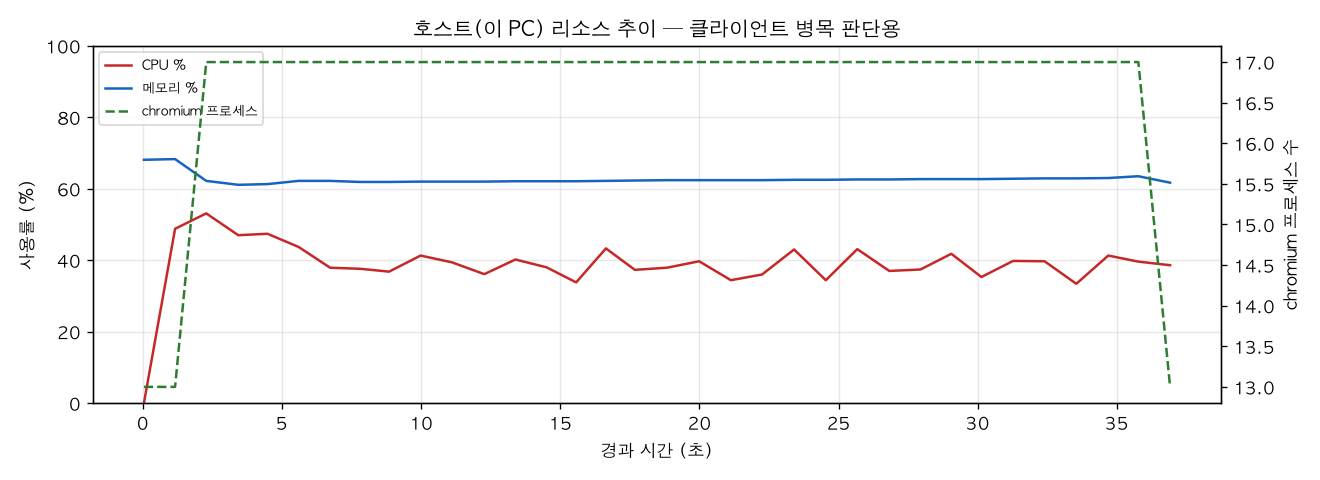 호스트(PC) 리소스 추이