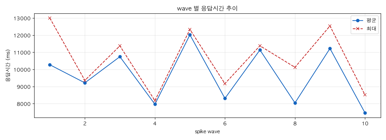 wave 별 응답시간 추이