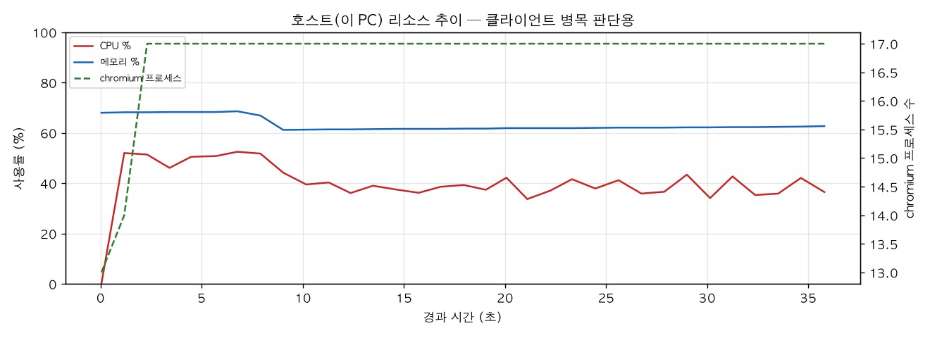 호스트(PC) 리소스 추이