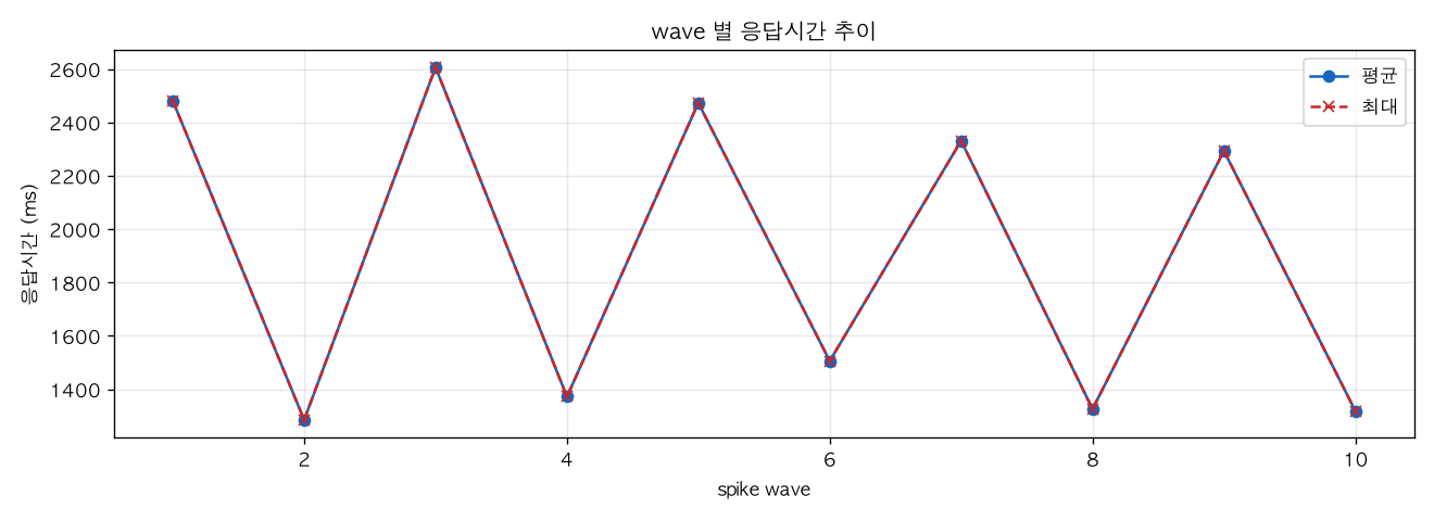wave 별 응답시간 추이