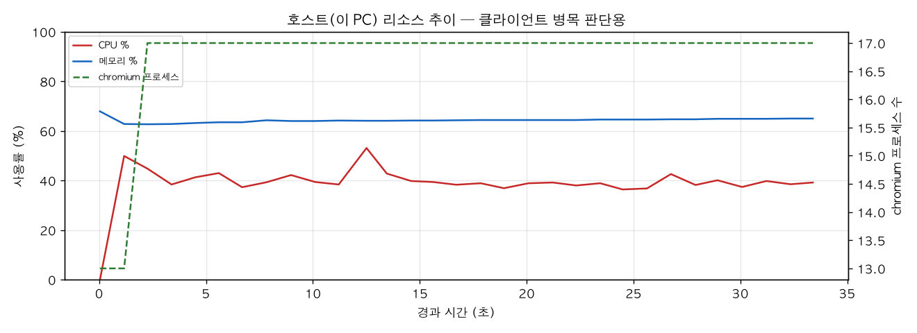 호스트(PC) 리소스 추이