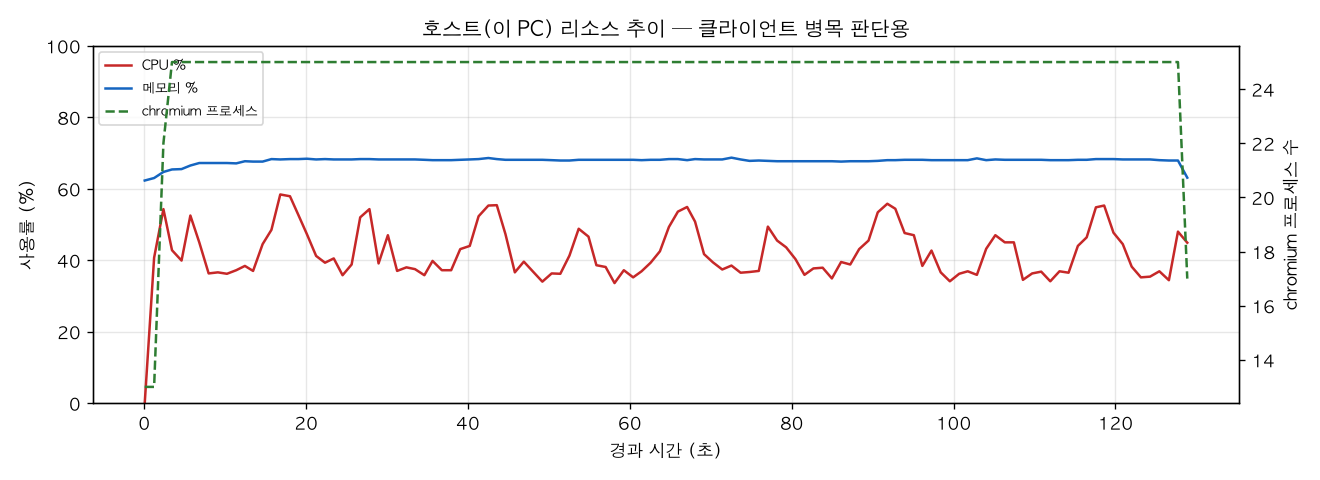 호스트(PC) 리소스 추이