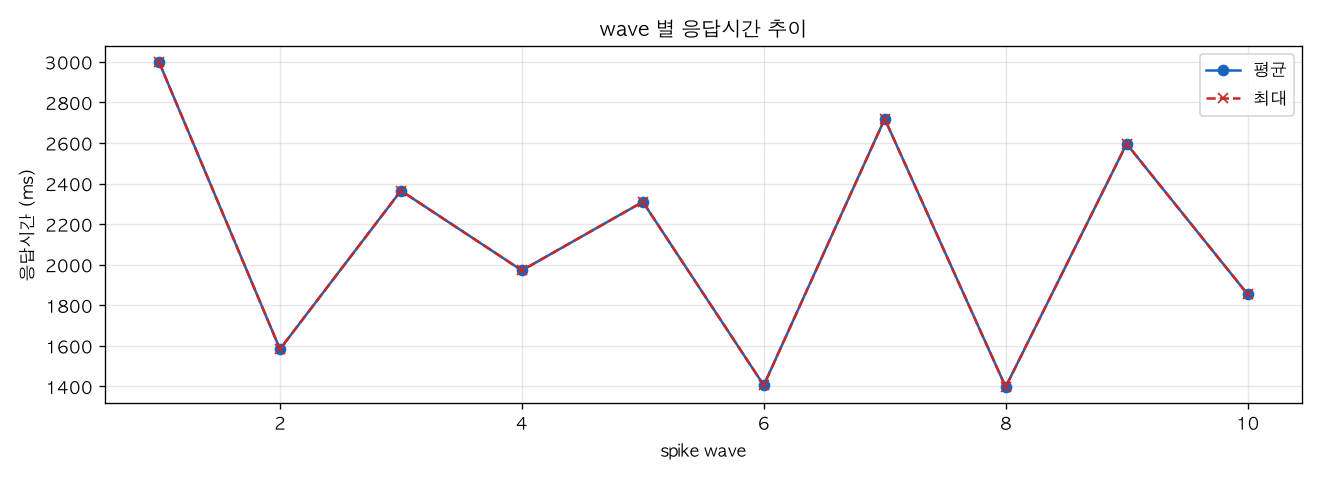wave 별 응답시간 추이
