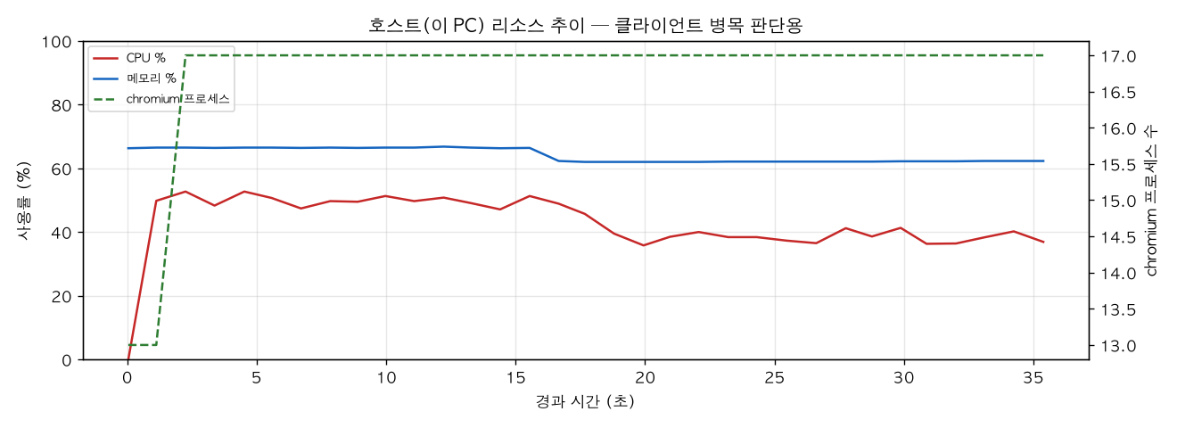 호스트(PC) 리소스 추이