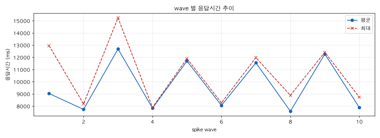 wave 별 응답시간 추이